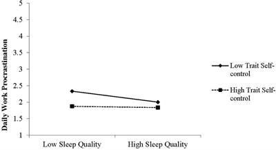 A Daily Diary Study on Sleep Quality and Procrastination at Work: The Moderating Role of Trait Self-Control